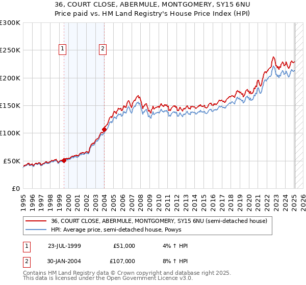 36, COURT CLOSE, ABERMULE, MONTGOMERY, SY15 6NU: Price paid vs HM Land Registry's House Price Index