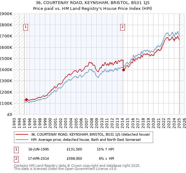 36, COURTENAY ROAD, KEYNSHAM, BRISTOL, BS31 1JS: Price paid vs HM Land Registry's House Price Index