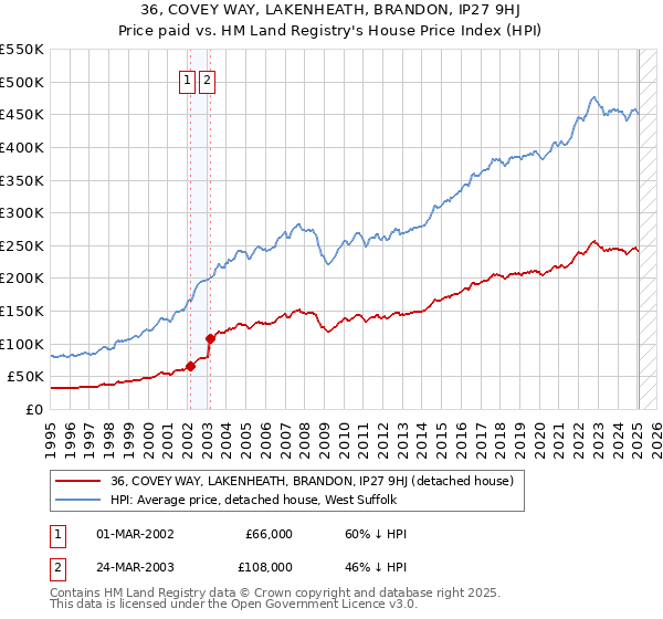 36, COVEY WAY, LAKENHEATH, BRANDON, IP27 9HJ: Price paid vs HM Land Registry's House Price Index