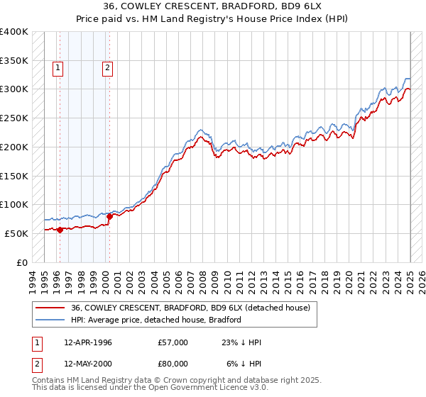 36, COWLEY CRESCENT, BRADFORD, BD9 6LX: Price paid vs HM Land Registry's House Price Index