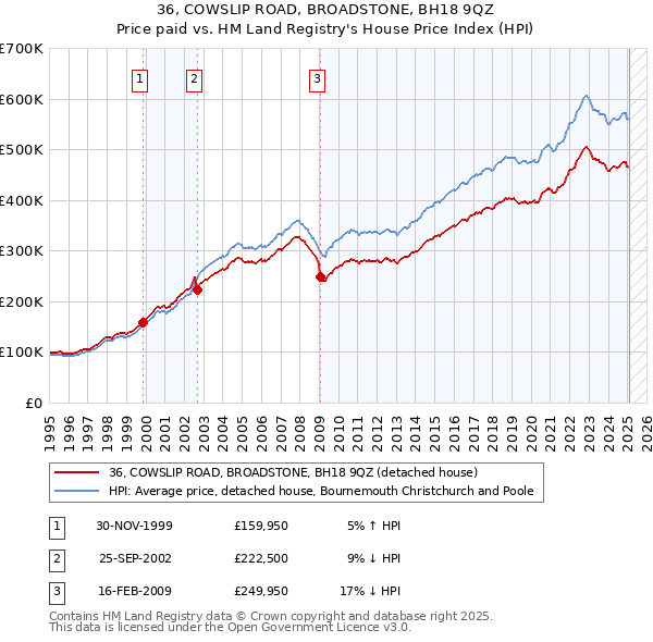 36, COWSLIP ROAD, BROADSTONE, BH18 9QZ: Price paid vs HM Land Registry's House Price Index