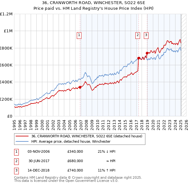 36, CRANWORTH ROAD, WINCHESTER, SO22 6SE: Price paid vs HM Land Registry's House Price Index