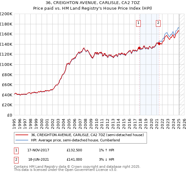 36, CREIGHTON AVENUE, CARLISLE, CA2 7DZ: Price paid vs HM Land Registry's House Price Index