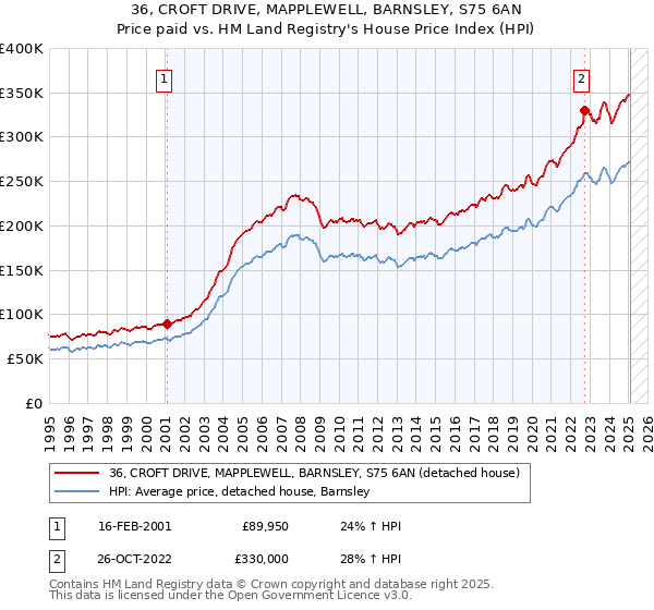 36, CROFT DRIVE, MAPPLEWELL, BARNSLEY, S75 6AN: Price paid vs HM Land Registry's House Price Index