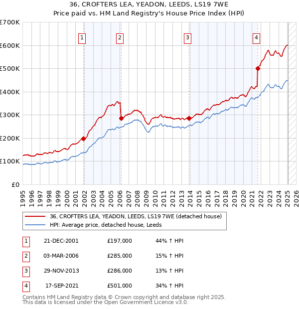 36, CROFTERS LEA, YEADON, LEEDS, LS19 7WE: Price paid vs HM Land Registry's House Price Index