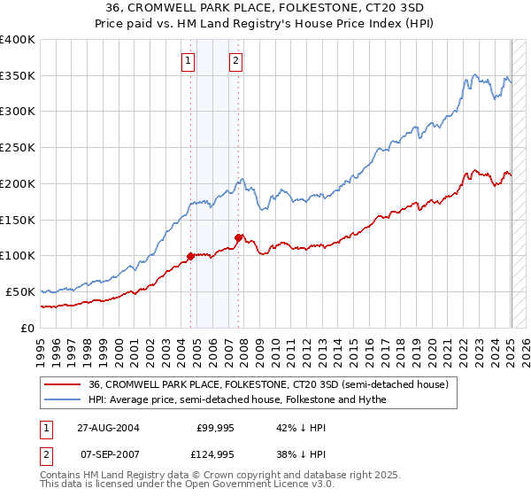 36, CROMWELL PARK PLACE, FOLKESTONE, CT20 3SD: Price paid vs HM Land Registry's House Price Index