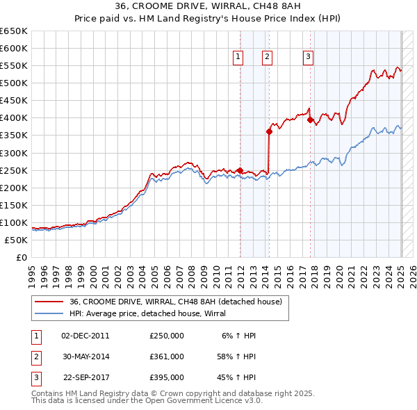 36, CROOME DRIVE, WIRRAL, CH48 8AH: Price paid vs HM Land Registry's House Price Index