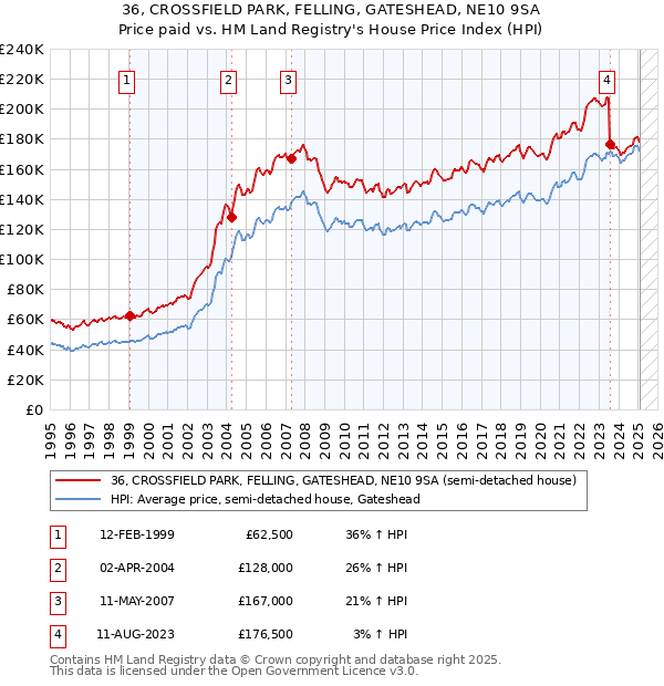 36, CROSSFIELD PARK, FELLING, GATESHEAD, NE10 9SA: Price paid vs HM Land Registry's House Price Index