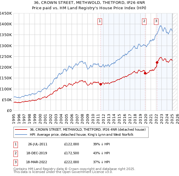 36, CROWN STREET, METHWOLD, THETFORD, IP26 4NR: Price paid vs HM Land Registry's House Price Index