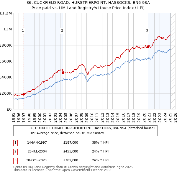 36, CUCKFIELD ROAD, HURSTPIERPOINT, HASSOCKS, BN6 9SA: Price paid vs HM Land Registry's House Price Index