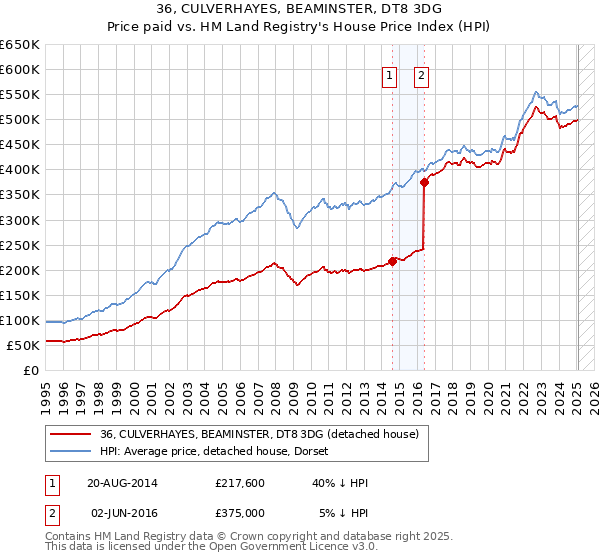 36, CULVERHAYES, BEAMINSTER, DT8 3DG: Price paid vs HM Land Registry's House Price Index