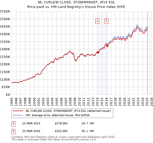36, CURLEW CLOSE, STOWMARKET, IP14 5GL: Price paid vs HM Land Registry's House Price Index