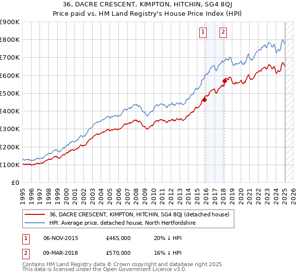 36, DACRE CRESCENT, KIMPTON, HITCHIN, SG4 8QJ: Price paid vs HM Land Registry's House Price Index