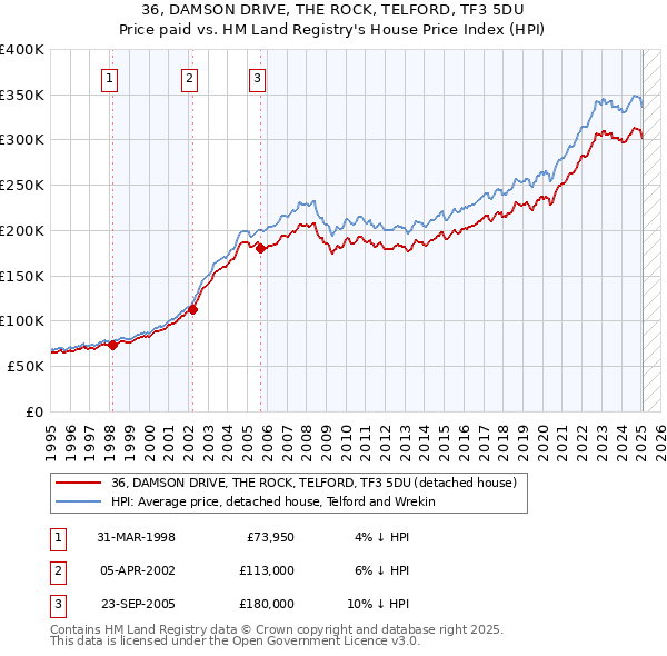 36, DAMSON DRIVE, THE ROCK, TELFORD, TF3 5DU: Price paid vs HM Land Registry's House Price Index