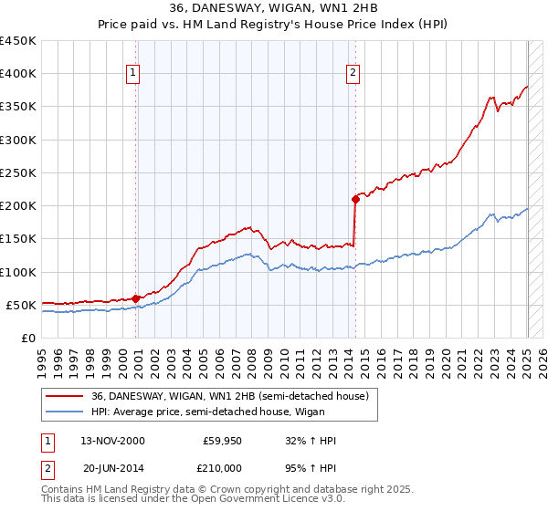 36, DANESWAY, WIGAN, WN1 2HB: Price paid vs HM Land Registry's House Price Index