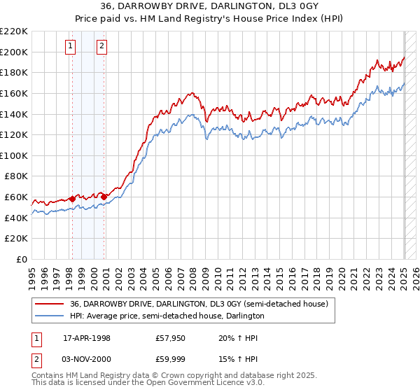 36, DARROWBY DRIVE, DARLINGTON, DL3 0GY: Price paid vs HM Land Registry's House Price Index