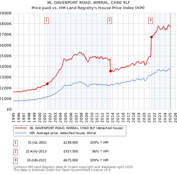 36, DAVENPORT ROAD, WIRRAL, CH60 9LF: Price paid vs HM Land Registry's House Price Index