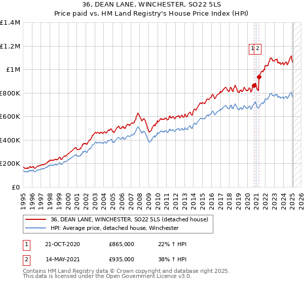36, DEAN LANE, WINCHESTER, SO22 5LS: Price paid vs HM Land Registry's House Price Index