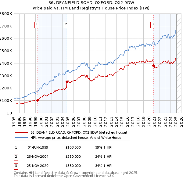 36, DEANFIELD ROAD, OXFORD, OX2 9DW: Price paid vs HM Land Registry's House Price Index