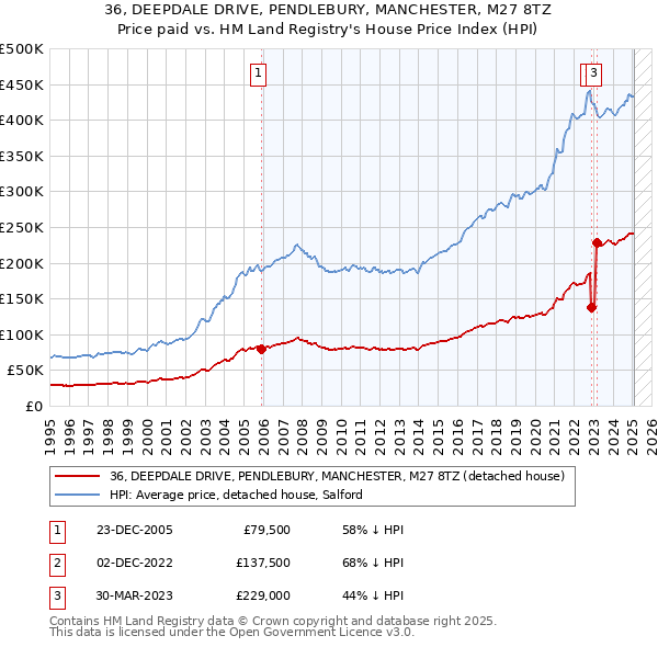 36, DEEPDALE DRIVE, PENDLEBURY, MANCHESTER, M27 8TZ: Price paid vs HM Land Registry's House Price Index