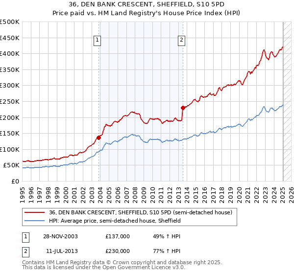 36, DEN BANK CRESCENT, SHEFFIELD, S10 5PD: Price paid vs HM Land Registry's House Price Index
