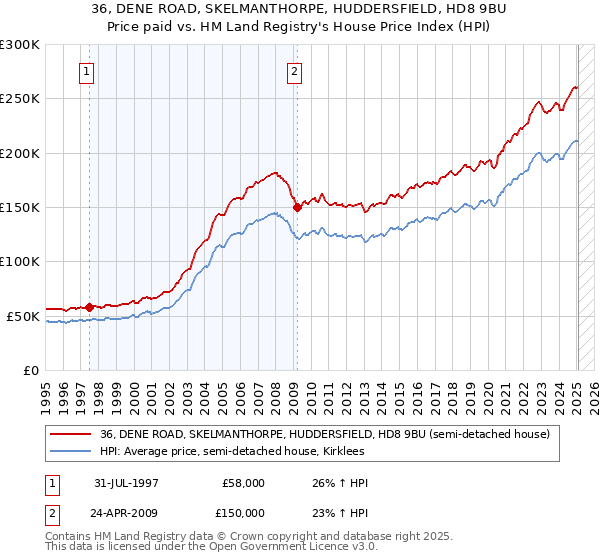 36, DENE ROAD, SKELMANTHORPE, HUDDERSFIELD, HD8 9BU: Price paid vs HM Land Registry's House Price Index