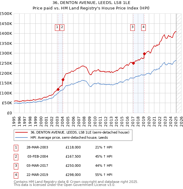 36, DENTON AVENUE, LEEDS, LS8 1LE: Price paid vs HM Land Registry's House Price Index