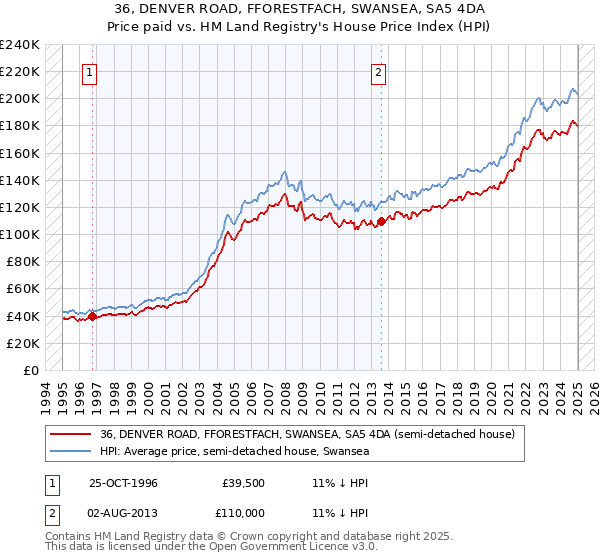 36, DENVER ROAD, FFORESTFACH, SWANSEA, SA5 4DA: Price paid vs HM Land Registry's House Price Index