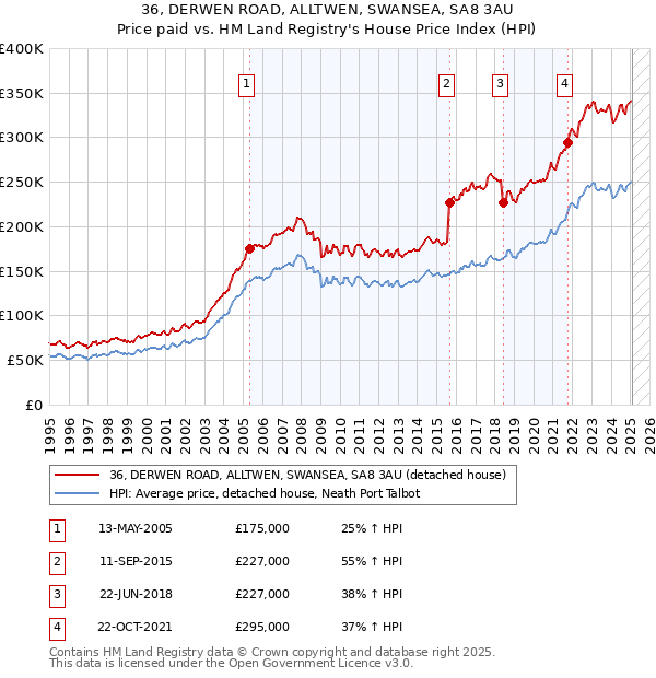 36, DERWEN ROAD, ALLTWEN, SWANSEA, SA8 3AU: Price paid vs HM Land Registry's House Price Index