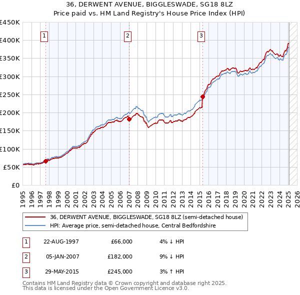 36, DERWENT AVENUE, BIGGLESWADE, SG18 8LZ: Price paid vs HM Land Registry's House Price Index