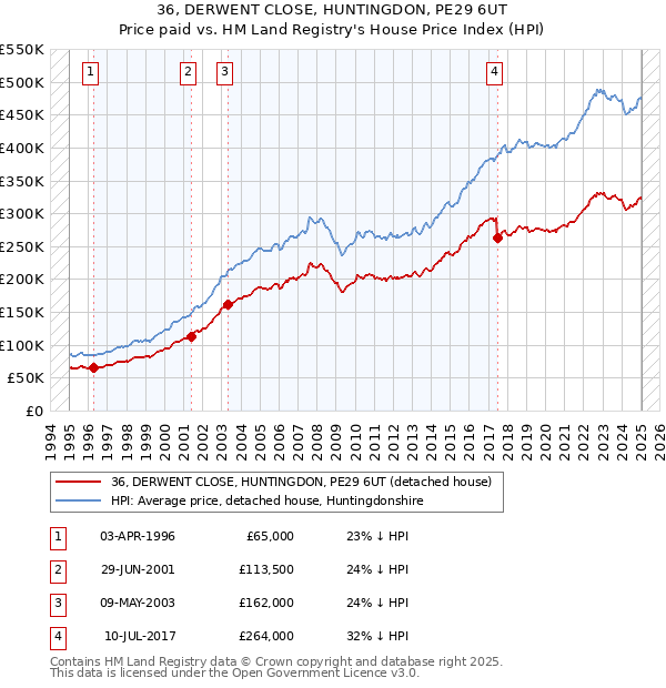 36, DERWENT CLOSE, HUNTINGDON, PE29 6UT: Price paid vs HM Land Registry's House Price Index