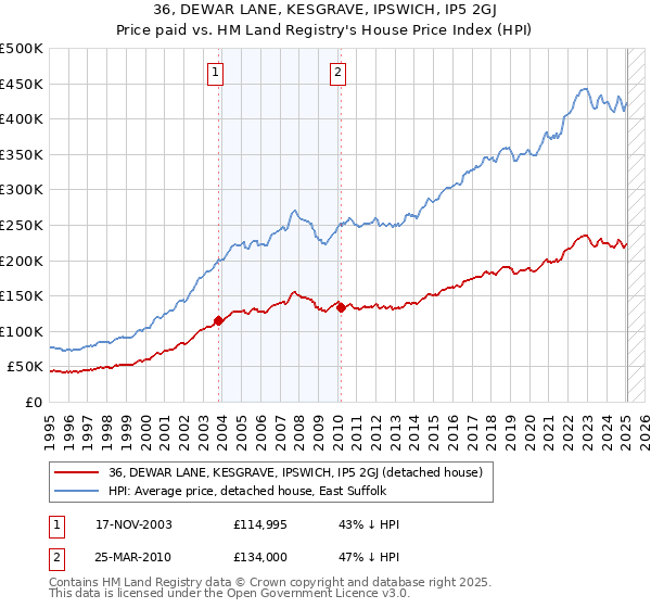 36, DEWAR LANE, KESGRAVE, IPSWICH, IP5 2GJ: Price paid vs HM Land Registry's House Price Index