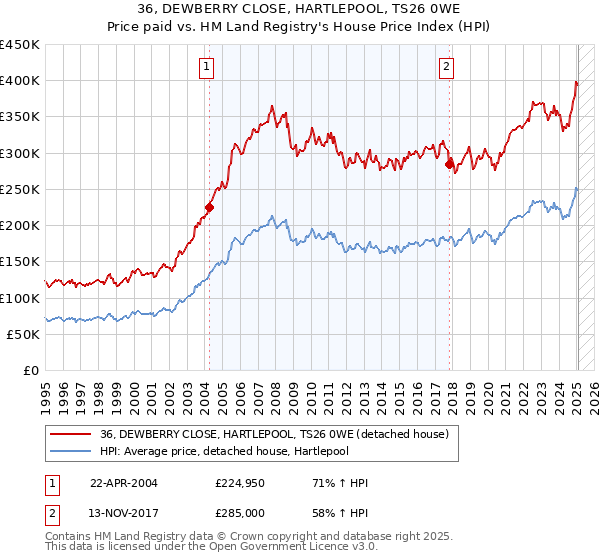 36, DEWBERRY CLOSE, HARTLEPOOL, TS26 0WE: Price paid vs HM Land Registry's House Price Index