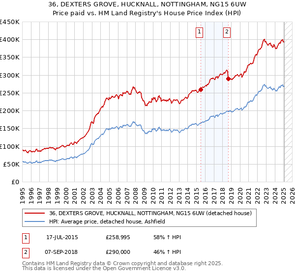 36, DEXTERS GROVE, HUCKNALL, NOTTINGHAM, NG15 6UW: Price paid vs HM Land Registry's House Price Index