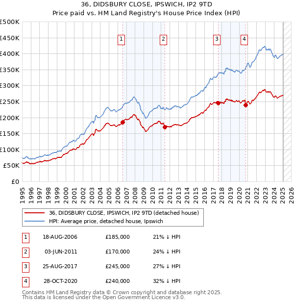 36, DIDSBURY CLOSE, IPSWICH, IP2 9TD: Price paid vs HM Land Registry's House Price Index