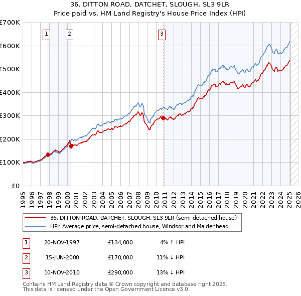 36, DITTON ROAD, DATCHET, SLOUGH, SL3 9LR: Price paid vs HM Land Registry's House Price Index