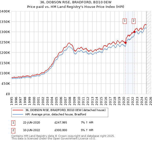 36, DOBSON RISE, BRADFORD, BD10 0EW: Price paid vs HM Land Registry's House Price Index