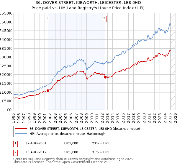 36, DOVER STREET, KIBWORTH, LEICESTER, LE8 0HD: Price paid vs HM Land Registry's House Price Index