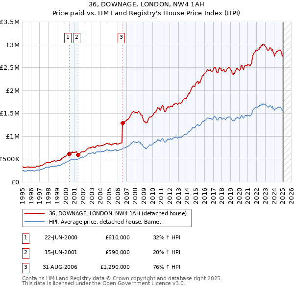 36, DOWNAGE, LONDON, NW4 1AH: Price paid vs HM Land Registry's House Price Index