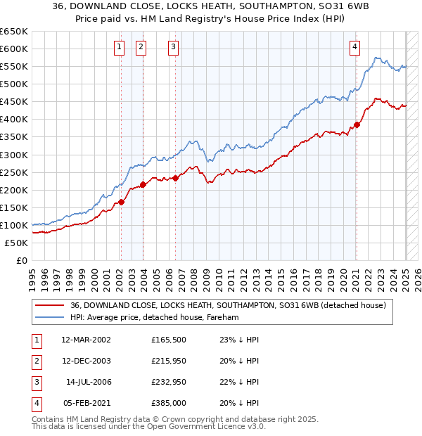 36, DOWNLAND CLOSE, LOCKS HEATH, SOUTHAMPTON, SO31 6WB: Price paid vs HM Land Registry's House Price Index