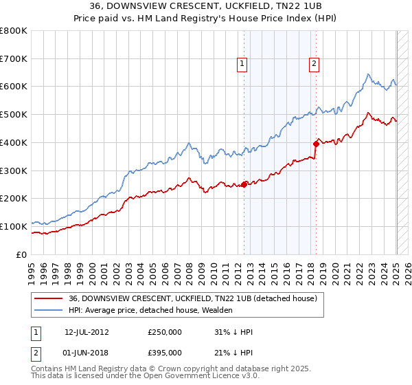 36, DOWNSVIEW CRESCENT, UCKFIELD, TN22 1UB: Price paid vs HM Land Registry's House Price Index