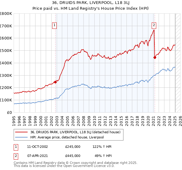 36, DRUIDS PARK, LIVERPOOL, L18 3LJ: Price paid vs HM Land Registry's House Price Index
