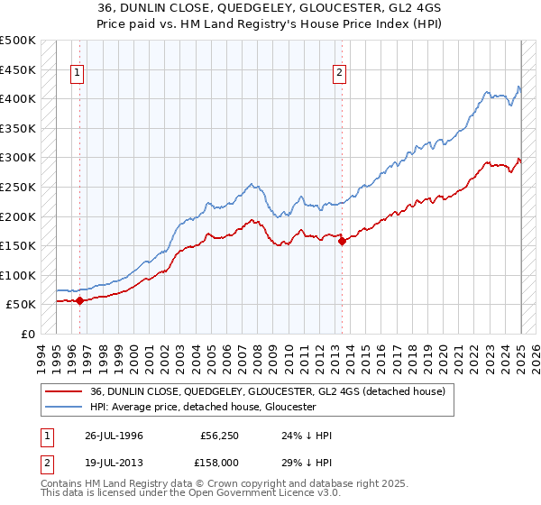 36, DUNLIN CLOSE, QUEDGELEY, GLOUCESTER, GL2 4GS: Price paid vs HM Land Registry's House Price Index
