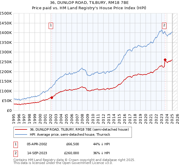 36, DUNLOP ROAD, TILBURY, RM18 7BE: Price paid vs HM Land Registry's House Price Index