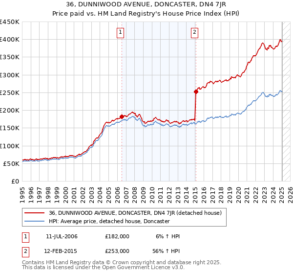 36, DUNNIWOOD AVENUE, DONCASTER, DN4 7JR: Price paid vs HM Land Registry's House Price Index