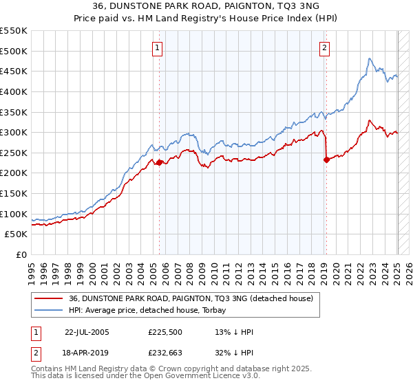 36, DUNSTONE PARK ROAD, PAIGNTON, TQ3 3NG: Price paid vs HM Land Registry's House Price Index