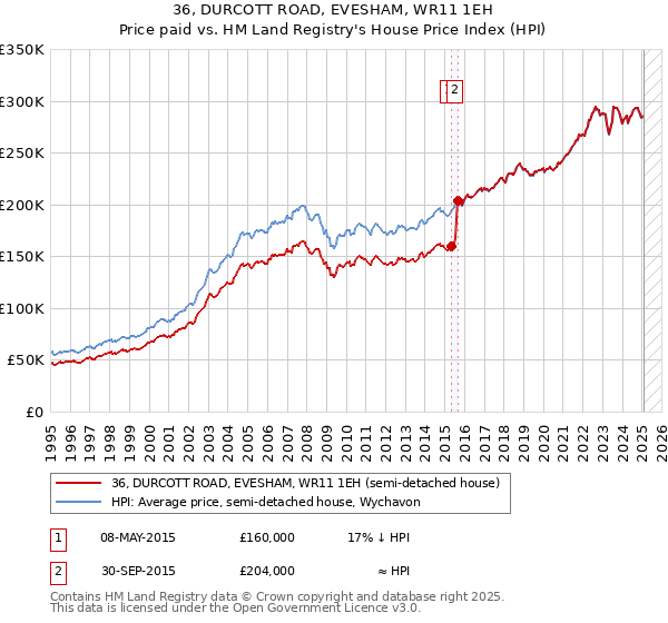 36, DURCOTT ROAD, EVESHAM, WR11 1EH: Price paid vs HM Land Registry's House Price Index