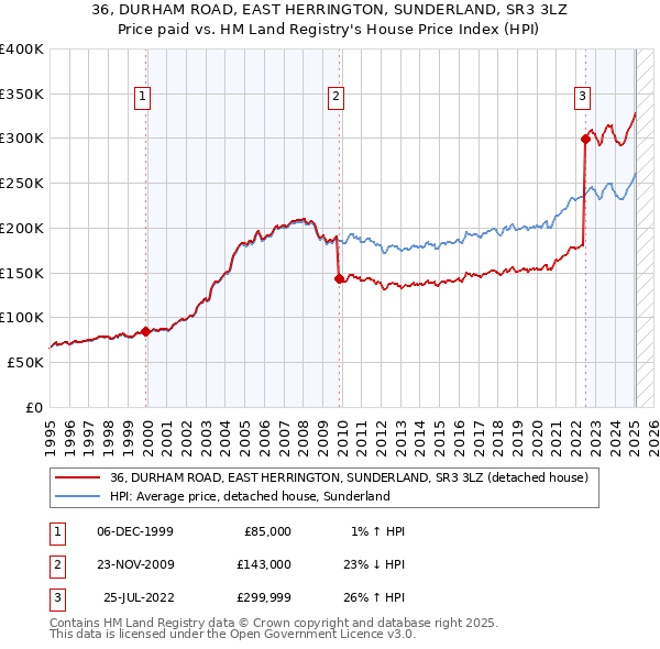 36, DURHAM ROAD, EAST HERRINGTON, SUNDERLAND, SR3 3LZ: Price paid vs HM Land Registry's House Price Index