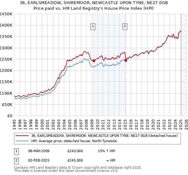 36, EARLSMEADOW, SHIREMOOR, NEWCASTLE UPON TYNE, NE27 0GB: Price paid vs HM Land Registry's House Price Index