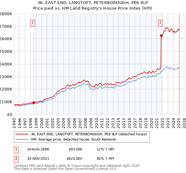 36, EAST END, LANGTOFT, PETERBOROUGH, PE6 9LP: Price paid vs HM Land Registry's House Price Index
